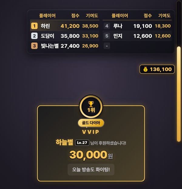 Live Master overlay: a donation popup showing the donor's Gold Diamond title and level 27, under a five-player scoreboard